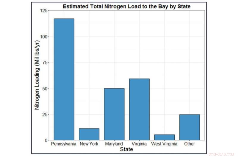 New study explores nitrogen credit trading to accelerate riparian buffer growth