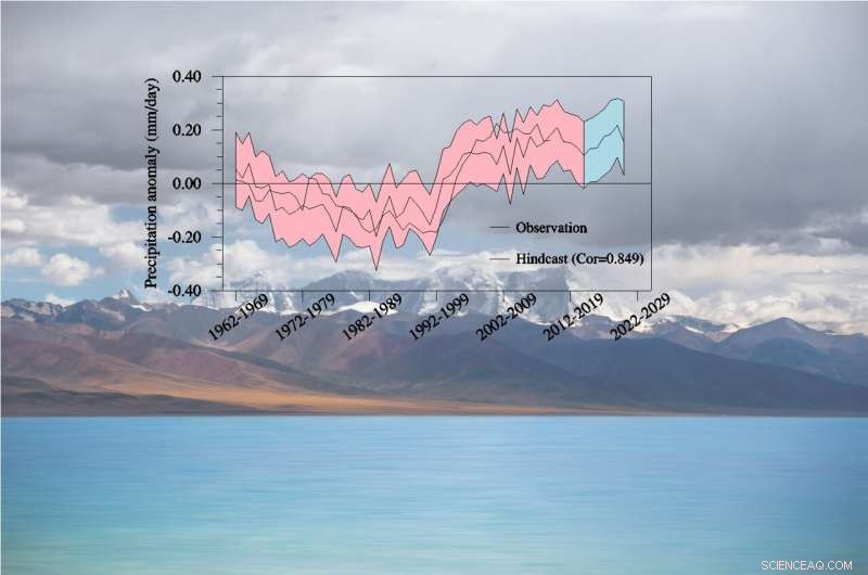 Decadal Rainfall Forecasts on the Tibetan Plateau: Proven Accuracy of Climate Models