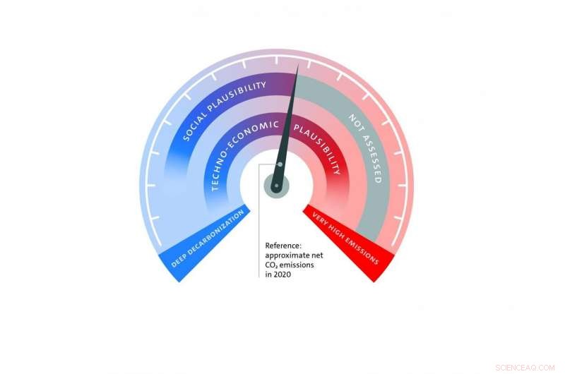 Assessing 2050 Decarbonization Goals: Why Deep Cuts Are Unlikely