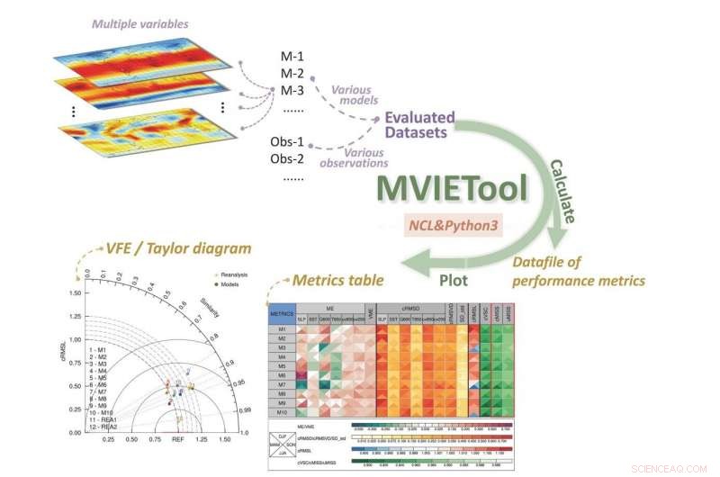 Advancing Climate Model Assessment: Enhanced MVIE Method