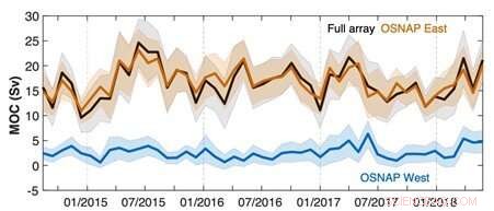 New Research Casts Doubt on North Atlantic Currents’ Connection to the Meridional Overturning Circulation