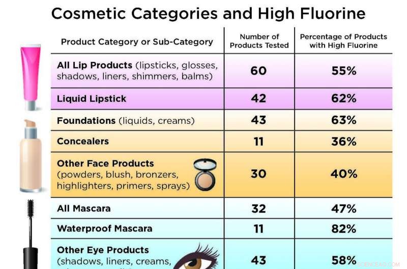 New Study Reveals Pervasive Use of PFAS in Cosmetics, Raising Health Concerns