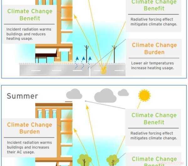 Light‑Colored Pavement Effectively Lowers Urban Temperatures When Applied Correctly