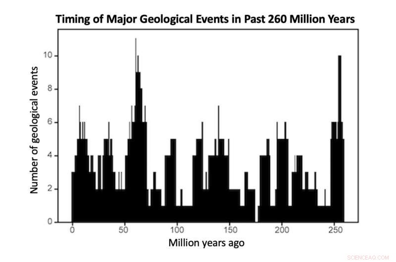 Unveiling Earth’s 27.5‑Million‑Year Geologic Pulse