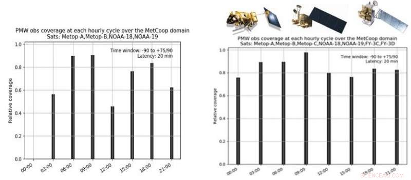 Boosting Regional Weather Accuracy by Integrating Extra Data
