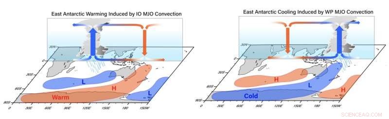 Tropical Rainfall Clusters Trigger Summer Cooling in East Antarctica