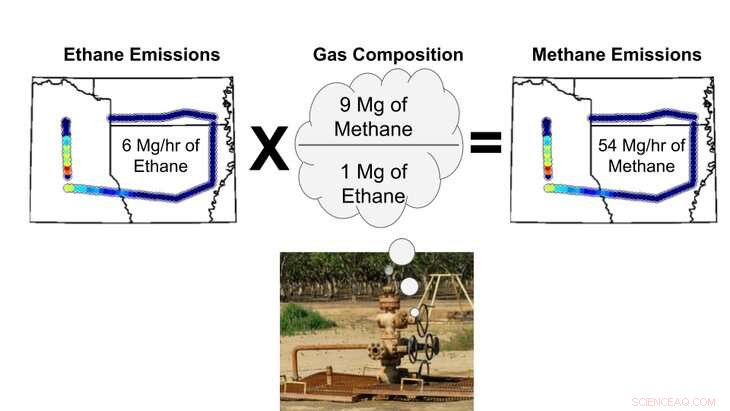 Using Ethane as a Proxy to Estimate Methane Emissions in Oil and Gas Operations