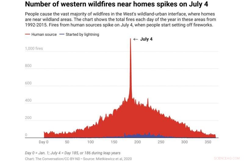 Fire Scientists Urge West to Cancel Fourth of July Fireworks Amid Record‑Dry Conditions
