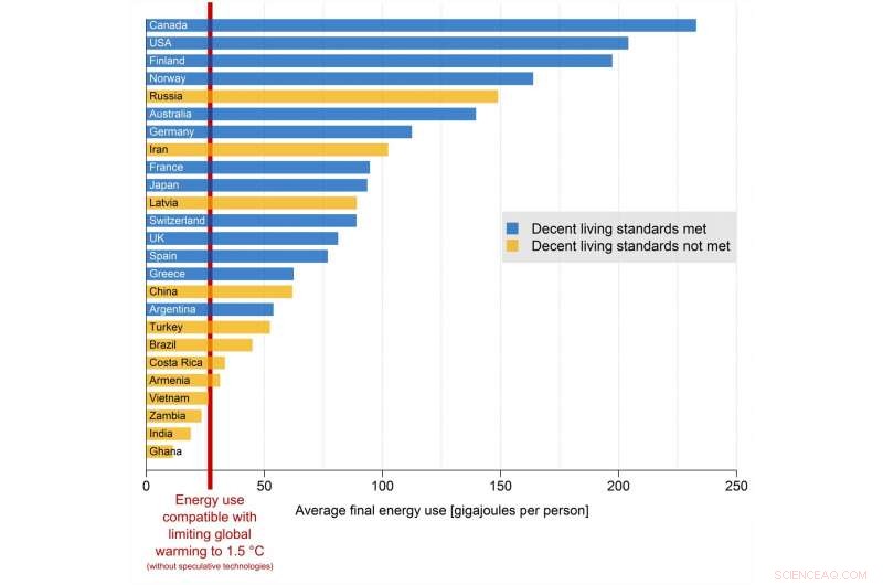 Securing Decent Living Standards Worldwide While Cutting Global Energy Consumption