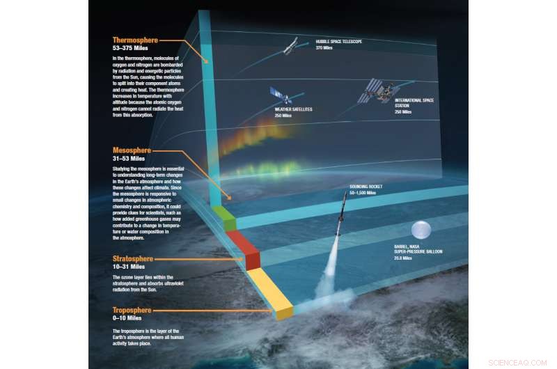 NASA Satellites Reveal Upper Atmosphere Cooling and Contracting Amid Climate Change