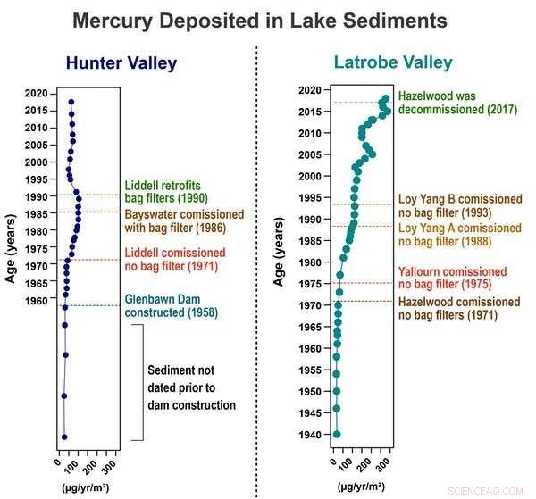 Mercury Pollution at Coal Power Plants: A Comparative Study of Latrobe and Hunter Valleys