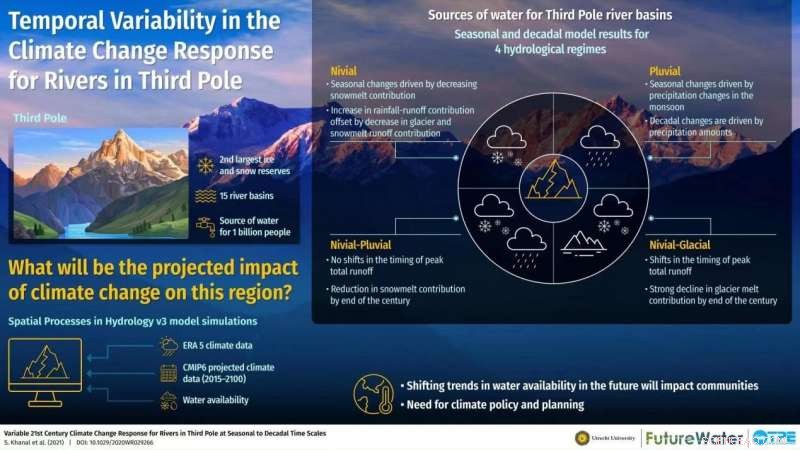 Third Pole’s Water Flow Shifts: What Global Warming Means for the Region