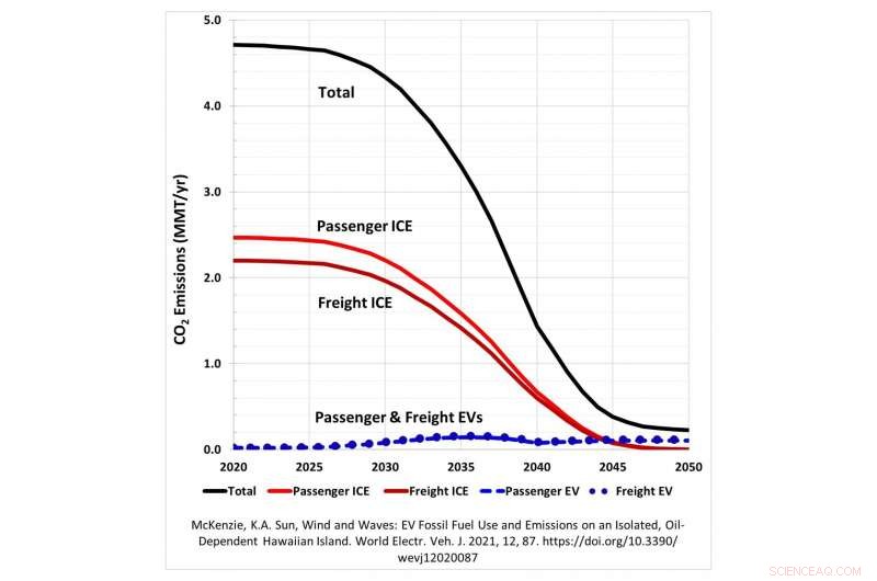 Accelerating EV Adoption in Hawaii Could Cut CO2 Emissions by 93% in Under 30 Years