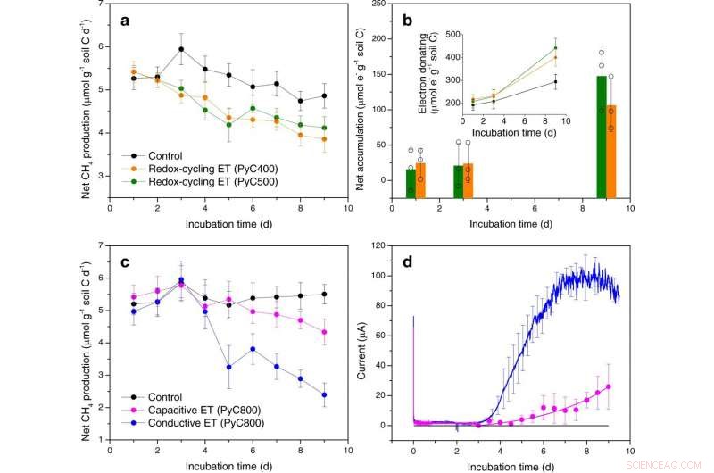 How Peatland Fires Lower Future Methane Emissions from Peat Soils