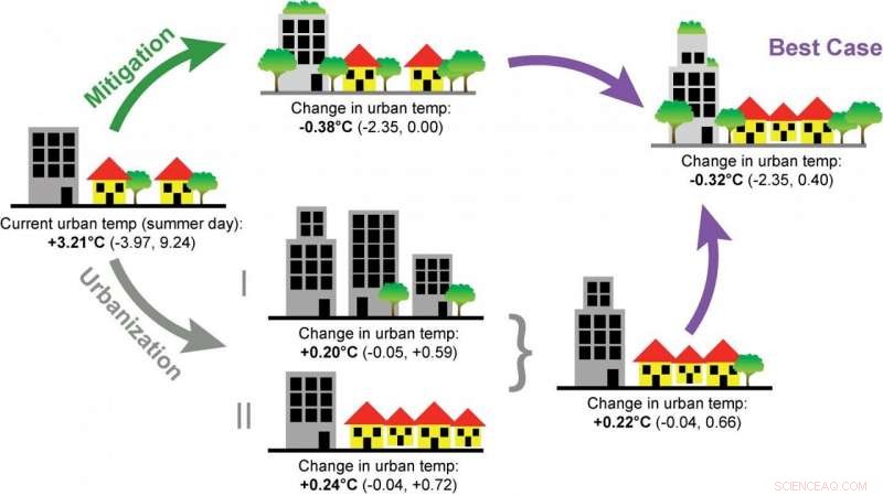 Urban Heat Disparities: Low‑Income and Minority Communities Face Greater Extreme Heat in U.S. Cities