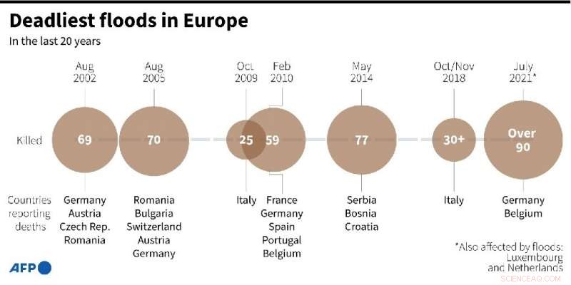 Europe Devastated by Record-Breaking Floods: Over 120 Lives Lost