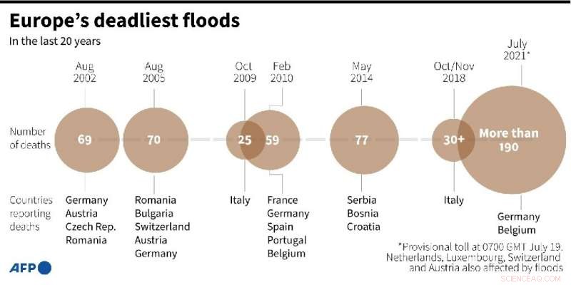 Germany Promises Overhaul of Flood Warning System After 165 Fatalities