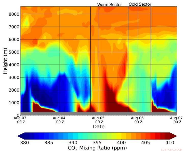 Horizontal Winds Drive CO₂ Transport During Cold Fronts, Revealing Key Climate Mechanism