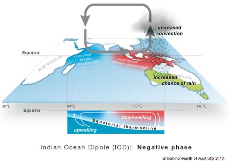 Impact of a Negative Indian Ocean Dipole: Wet Winter and Soggy Spring