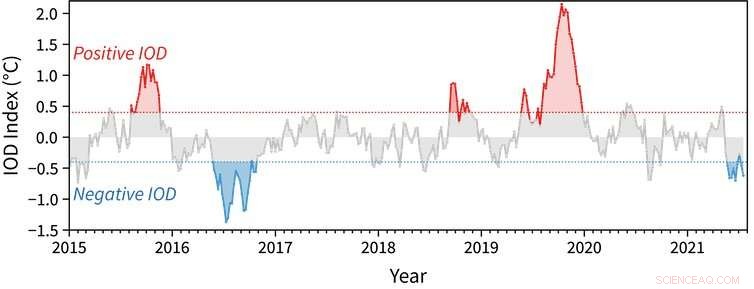 Impact of a Negative Indian Ocean Dipole: Wet Winter and Soggy Spring
