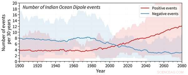 Impact of a Negative Indian Ocean Dipole: Wet Winter and Soggy Spring