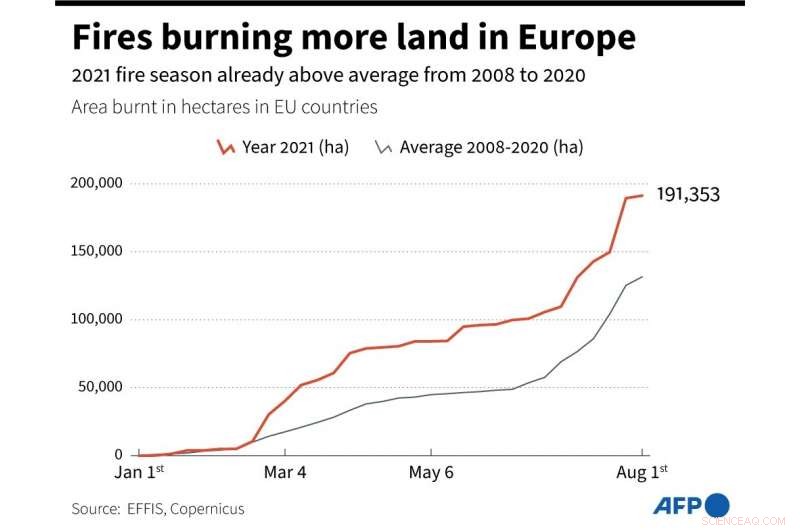 Massive Wildfires Sweep Southern Europe, Evacuating Hundreds