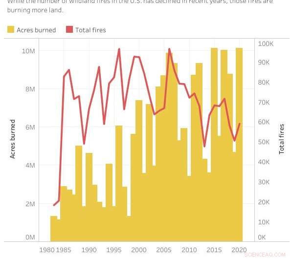 How Long-Term Fire Suppression Fueled Today’s Western Megafires