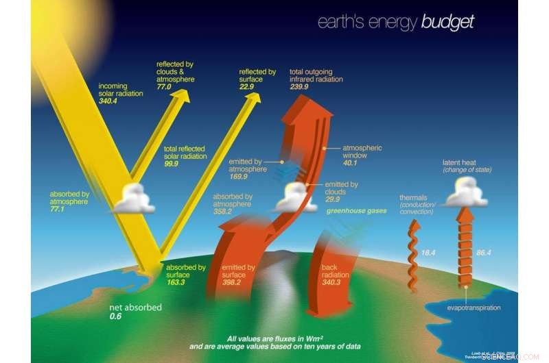 Why Earth s Energy Imbalance Drives Global Warming