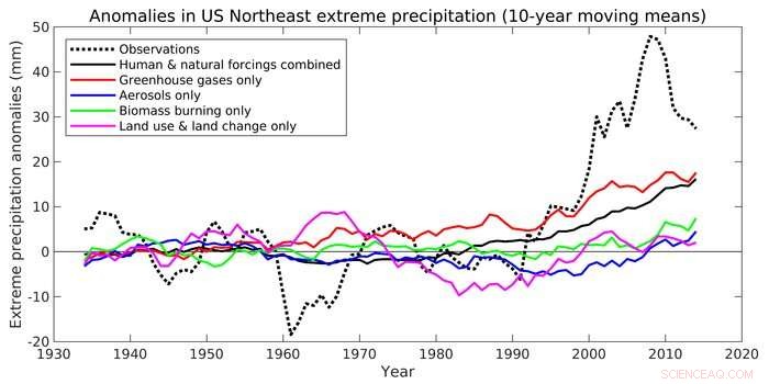 Rising Extreme Precipitation in the Northeast: Atlantic Variability & Climate Change