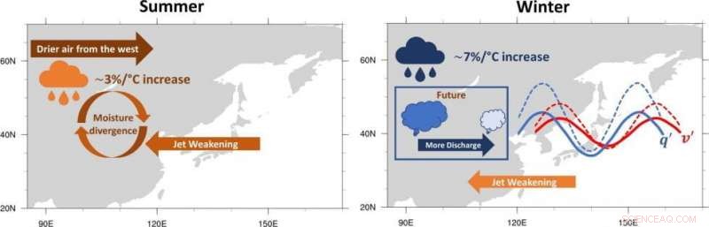Cutting‑Edge Model Enhances Forecasts of Seasonal Precipitation Shifts