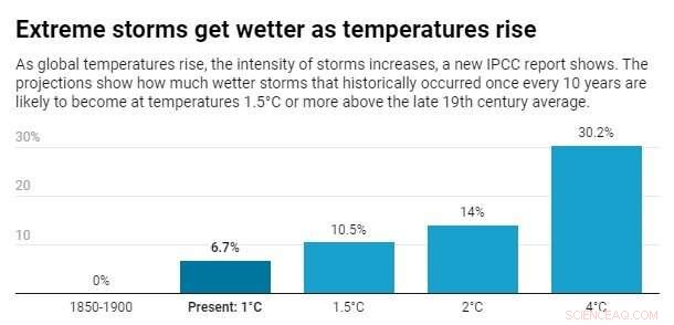 Warming Climate Accelerates Water Cycle, Heightening Storms and Flooding