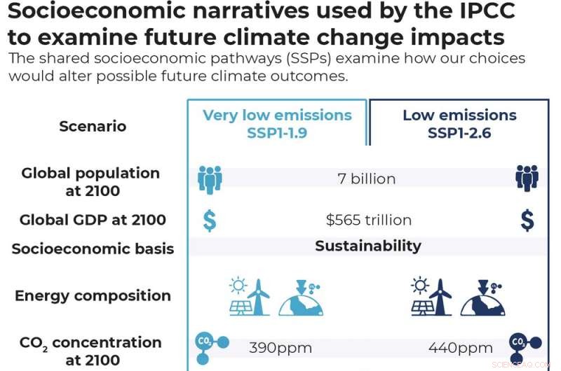 IPCC Climate Models: Unexpected Predictions, Yet Still a Powerful Tool