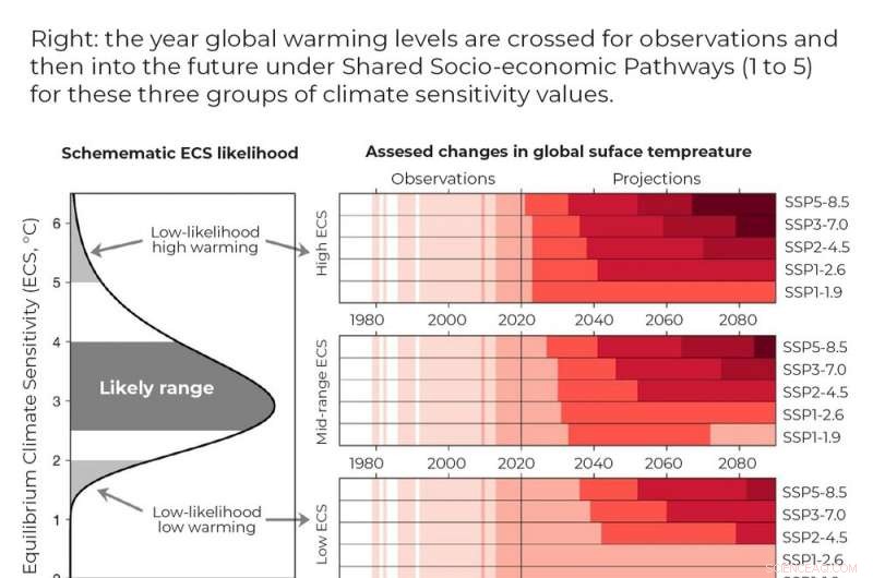 IPCC: Limiting Global Warming Is the Most Critical Goal