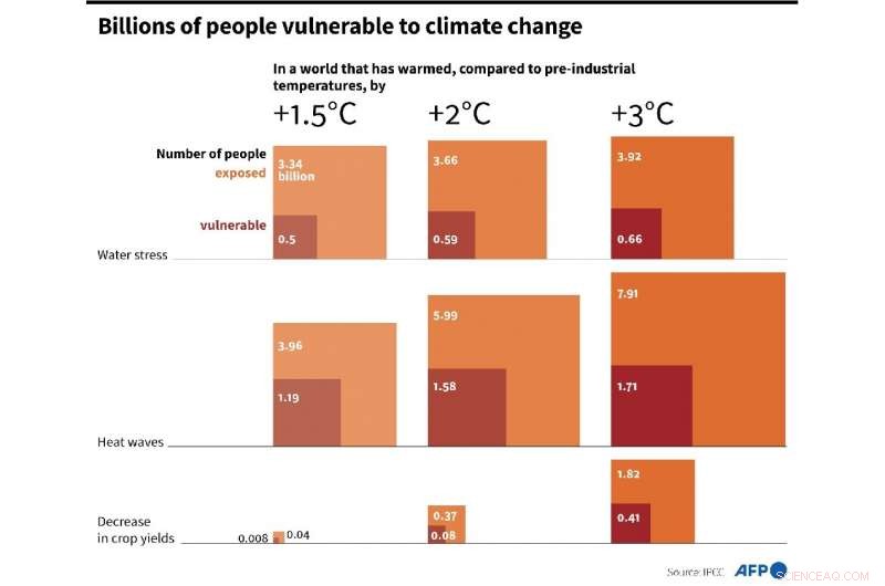 Global Warming Accelerates: Urgent Call for Action to Protect Humanity
