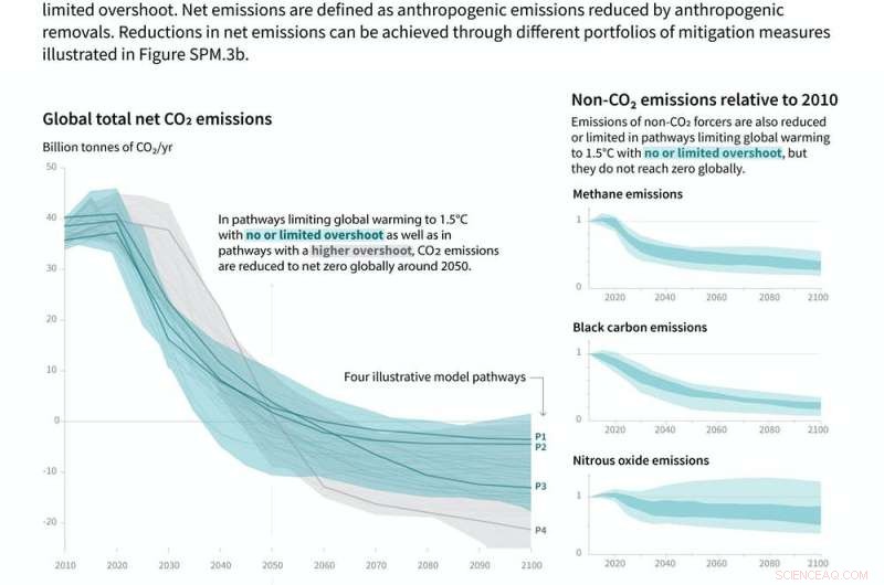 Global Emissions Must Peak by 2025 to Limit Warming to 1.5°C – Action Over Words