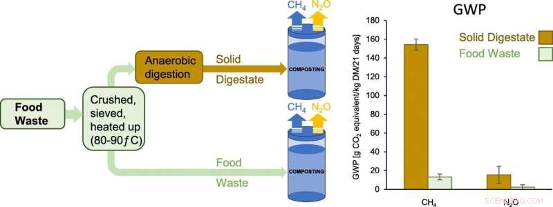 Significant Methane Emissions from Composting Biogas Digestate