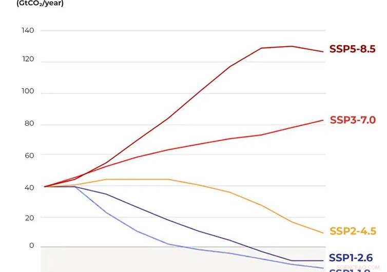 Human Impact on Climate: Projected Severity and Urgent Call to Action