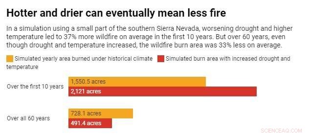 How Rising Heat and Drought Initially Fuel Wildfires, Then Reduce Their Frequency
