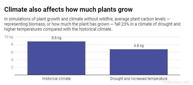 How Rising Heat and Drought Initially Fuel Wildfires, Then Reduce Their Frequency