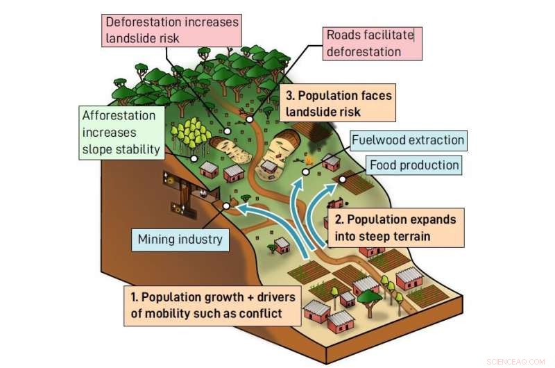 Deforestation and Population Growth Amplify Landslide Risks in the Kivu Rift