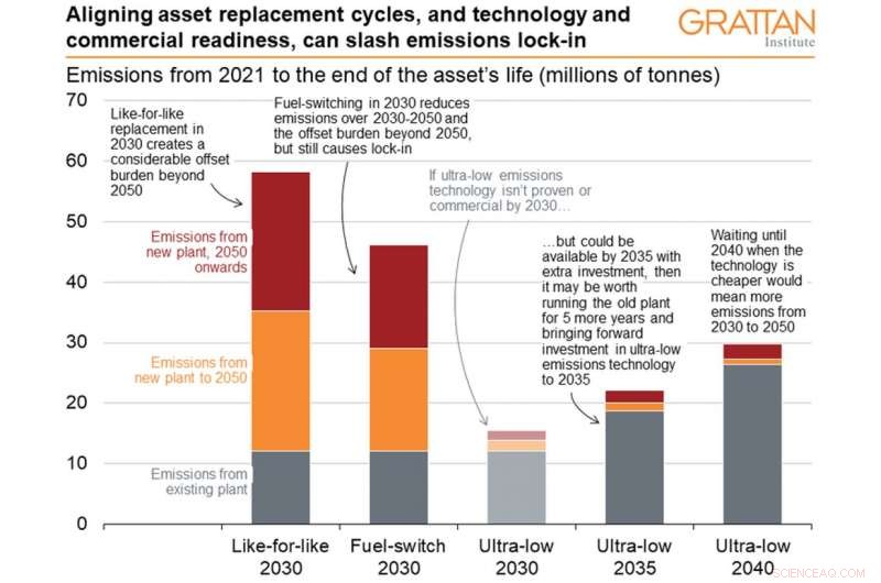 Today s Decisions Fix Decades of Industry Emissions: How to Choose the Right Path