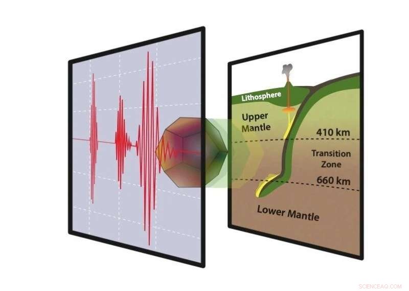 Accurate Sound Velocity Measurements of Majorite in the Mantle Transition Zone