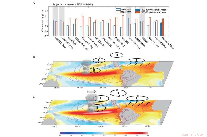 Greenhouse Warming Amplifies North Tropical Atlantic Sea Surface Temperature Anomalies