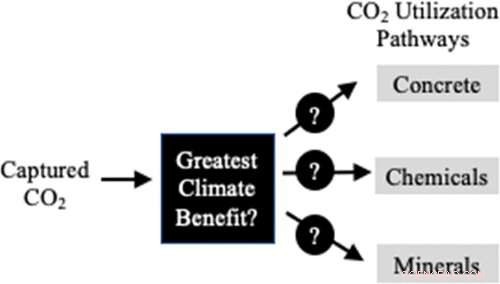 Ranking Carbon Capture Products by Climate Benefit: A Data‑Driven Guide