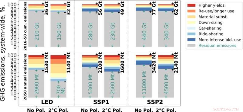 Unlocking Climate Neutrality: How Material Efficiency Can Drive Significant GHG Reductions