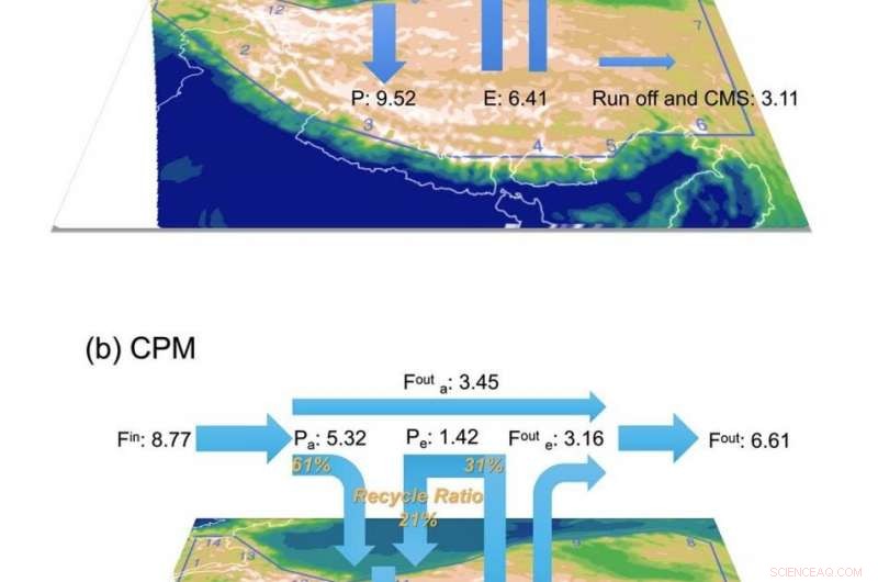 New Insights into the Atmospheric Water Cycle over the Tibetan Plateau from Convection-Permitting Models