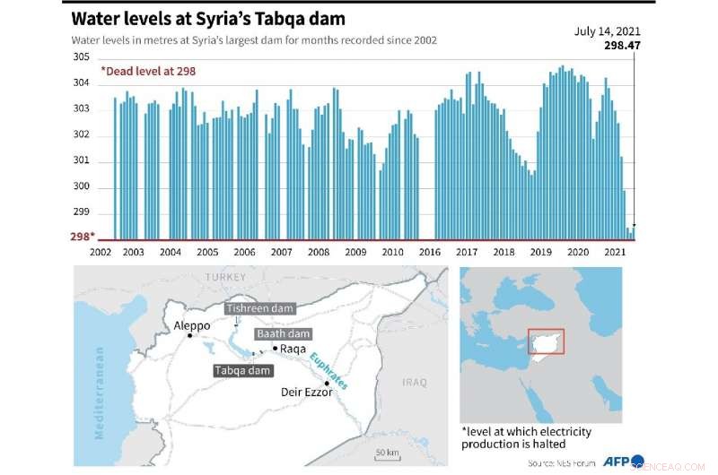 Euphrates Drought Threatens Humanitarian Crisis in Syria