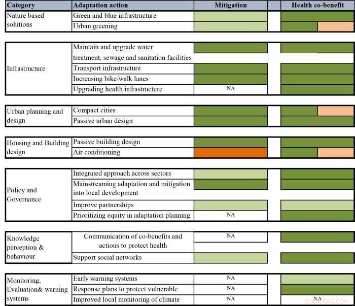 How Climate Adaptation Enhances Public Health: Co-Benefits and Opportunities