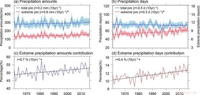 Northwest China Experiences Significant Surge in Extreme Precipitation Events
