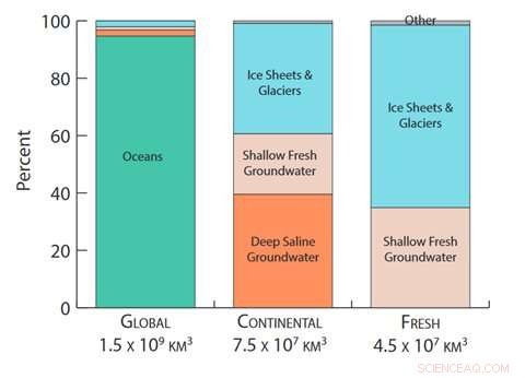 Groundwater Outpaces Ice Sheets as Earth s Largest Onshore Water Reservoir, New Estimate Shows
